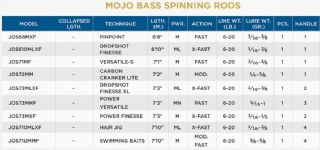 St Croix Mojo Bass Trigon Spinning Rod JOS73MLXF 1.7-10.6g - 